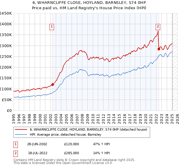 6, WHARNCLIFFE CLOSE, HOYLAND, BARNSLEY, S74 0HP: Price paid vs HM Land Registry's House Price Index