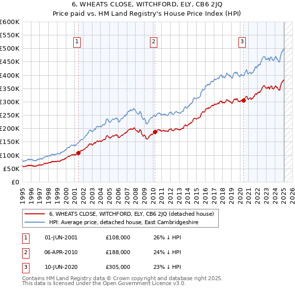 6, WHEATS CLOSE, WITCHFORD, ELY, CB6 2JQ: Price paid vs HM Land Registry's House Price Index