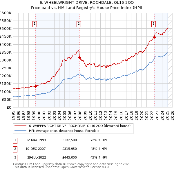 6, WHEELWRIGHT DRIVE, ROCHDALE, OL16 2QQ: Price paid vs HM Land Registry's House Price Index