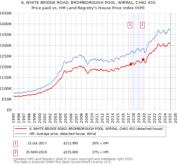 6, WHITE BRIDGE ROAD, BROMBOROUGH POOL, WIRRAL, CH62 4SS: Price paid vs HM Land Registry's House Price Index