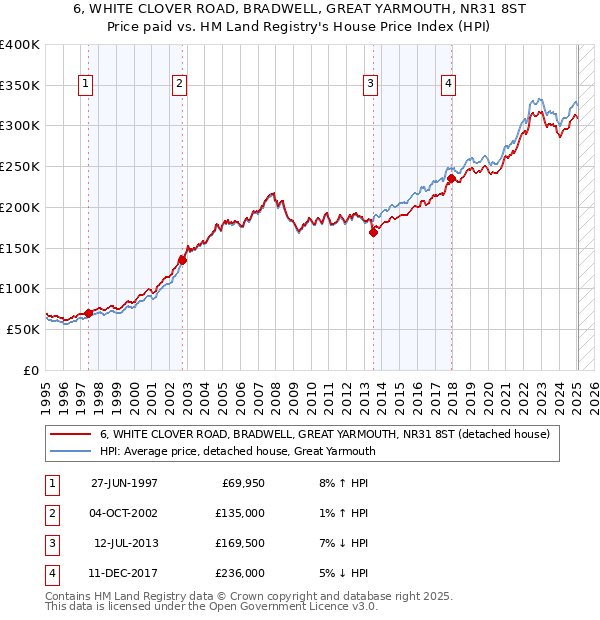 6, WHITE CLOVER ROAD, BRADWELL, GREAT YARMOUTH, NR31 8ST: Price paid vs HM Land Registry's House Price Index