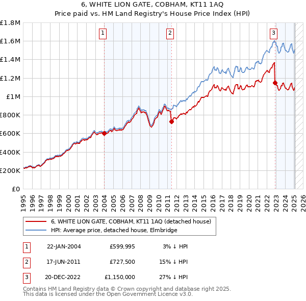6, WHITE LION GATE, COBHAM, KT11 1AQ: Price paid vs HM Land Registry's House Price Index