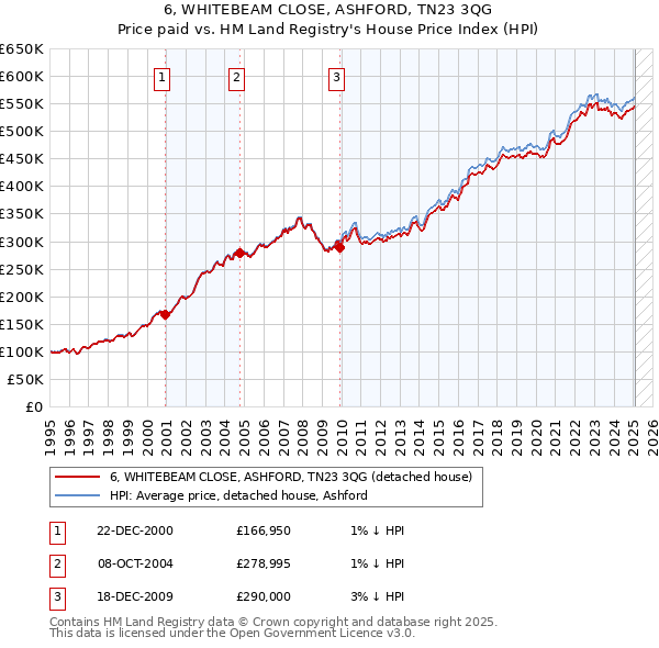 6, WHITEBEAM CLOSE, ASHFORD, TN23 3QG: Price paid vs HM Land Registry's House Price Index