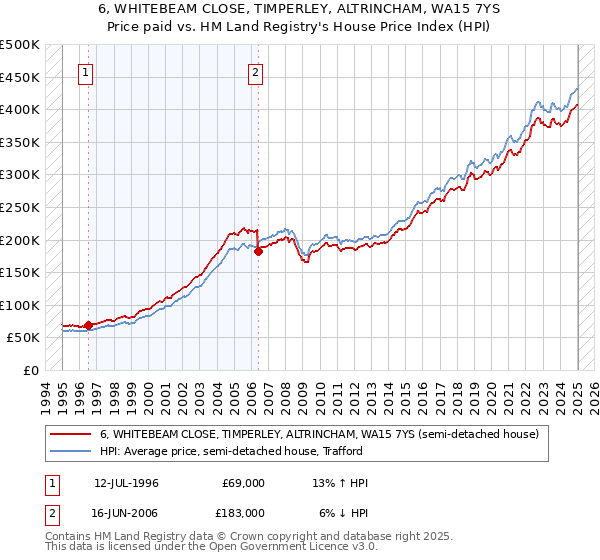 6, WHITEBEAM CLOSE, TIMPERLEY, ALTRINCHAM, WA15 7YS: Price paid vs HM Land Registry's House Price Index