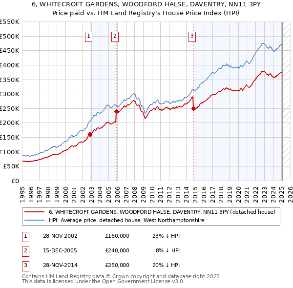 6, WHITECROFT GARDENS, WOODFORD HALSE, DAVENTRY, NN11 3PY: Price paid vs HM Land Registry's House Price Index