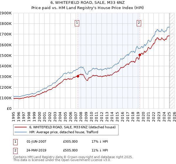 6, WHITEFIELD ROAD, SALE, M33 6NZ: Price paid vs HM Land Registry's House Price Index