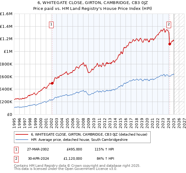 6, WHITEGATE CLOSE, GIRTON, CAMBRIDGE, CB3 0JZ: Price paid vs HM Land Registry's House Price Index