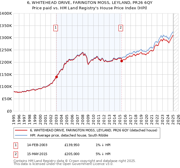6, WHITEHEAD DRIVE, FARINGTON MOSS, LEYLAND, PR26 6QY: Price paid vs HM Land Registry's House Price Index