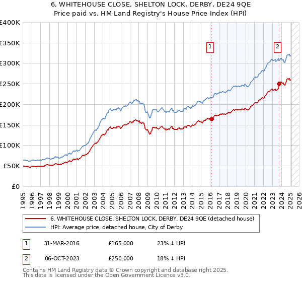 6, WHITEHOUSE CLOSE, SHELTON LOCK, DERBY, DE24 9QE: Price paid vs HM Land Registry's House Price Index