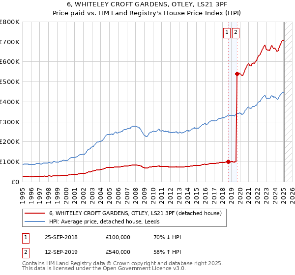 6, WHITELEY CROFT GARDENS, OTLEY, LS21 3PF: Price paid vs HM Land Registry's House Price Index