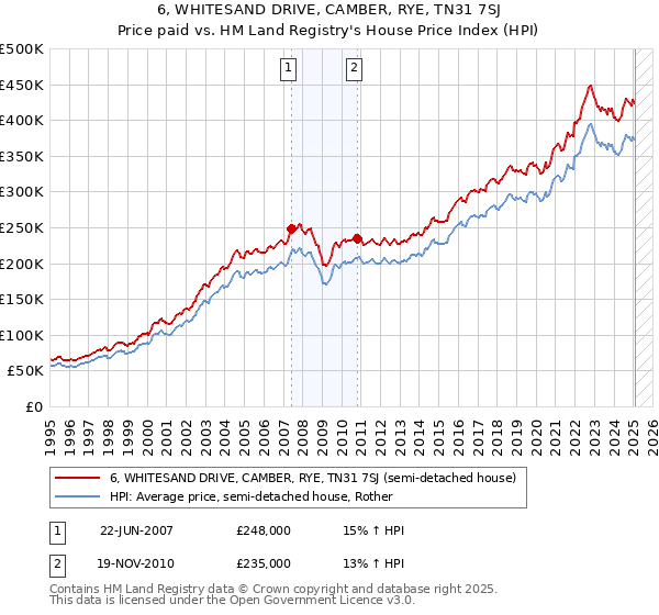 6, WHITESAND DRIVE, CAMBER, RYE, TN31 7SJ: Price paid vs HM Land Registry's House Price Index