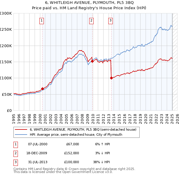 6, WHITLEIGH AVENUE, PLYMOUTH, PL5 3BQ: Price paid vs HM Land Registry's House Price Index