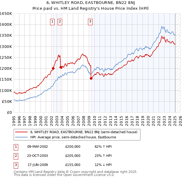 6, WHITLEY ROAD, EASTBOURNE, BN22 8NJ: Price paid vs HM Land Registry's House Price Index