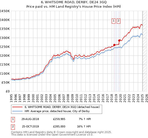 6, WHITSOME ROAD, DERBY, DE24 3GQ: Price paid vs HM Land Registry's House Price Index