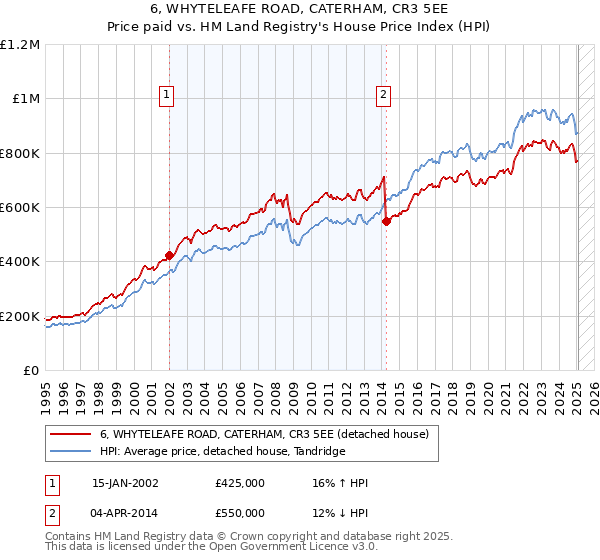 6, WHYTELEAFE ROAD, CATERHAM, CR3 5EE: Price paid vs HM Land Registry's House Price Index