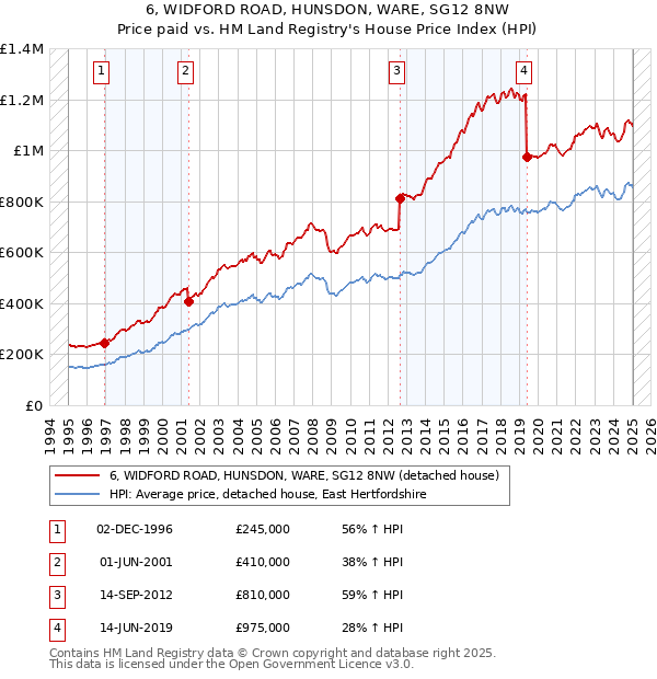 6, WIDFORD ROAD, HUNSDON, WARE, SG12 8NW: Price paid vs HM Land Registry's House Price Index