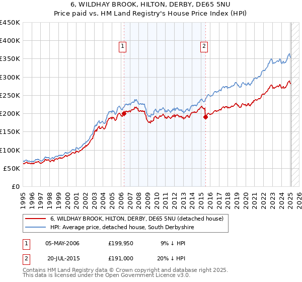 6, WILDHAY BROOK, HILTON, DERBY, DE65 5NU: Price paid vs HM Land Registry's House Price Index