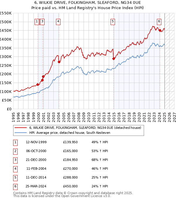 6, WILKIE DRIVE, FOLKINGHAM, SLEAFORD, NG34 0UE: Price paid vs HM Land Registry's House Price Index