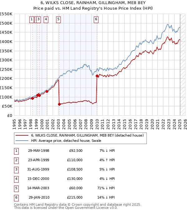 6, WILKS CLOSE, RAINHAM, GILLINGHAM, ME8 8EY: Price paid vs HM Land Registry's House Price Index