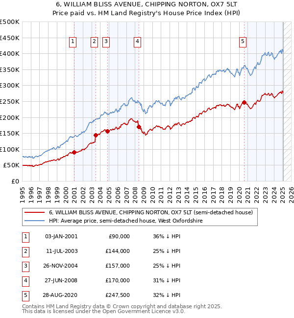 6, WILLIAM BLISS AVENUE, CHIPPING NORTON, OX7 5LT: Price paid vs HM Land Registry's House Price Index