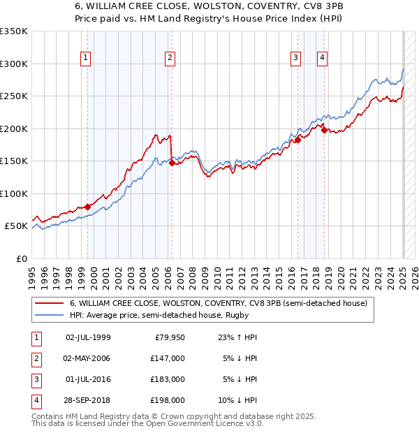 6, WILLIAM CREE CLOSE, WOLSTON, COVENTRY, CV8 3PB: Price paid vs HM Land Registry's House Price Index