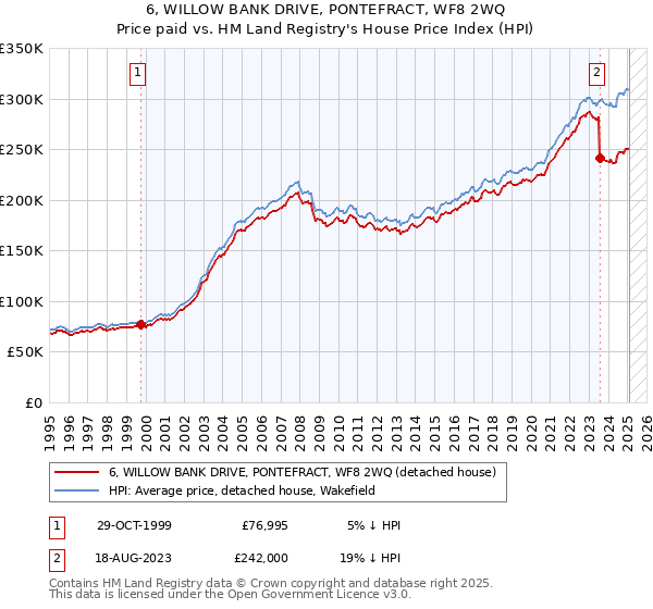 6, WILLOW BANK DRIVE, PONTEFRACT, WF8 2WQ: Price paid vs HM Land Registry's House Price Index