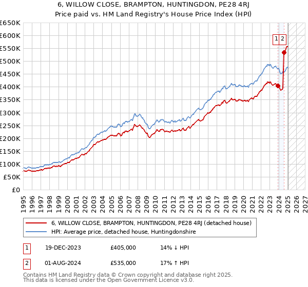 6, WILLOW CLOSE, BRAMPTON, HUNTINGDON, PE28 4RJ: Price paid vs HM Land Registry's House Price Index