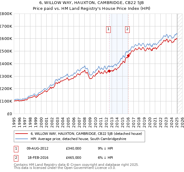 6, WILLOW WAY, HAUXTON, CAMBRIDGE, CB22 5JB: Price paid vs HM Land Registry's House Price Index