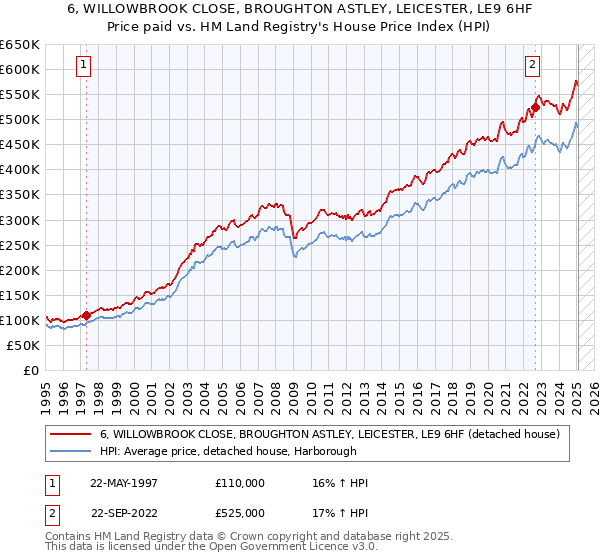 6, WILLOWBROOK CLOSE, BROUGHTON ASTLEY, LEICESTER, LE9 6HF: Price paid vs HM Land Registry's House Price Index