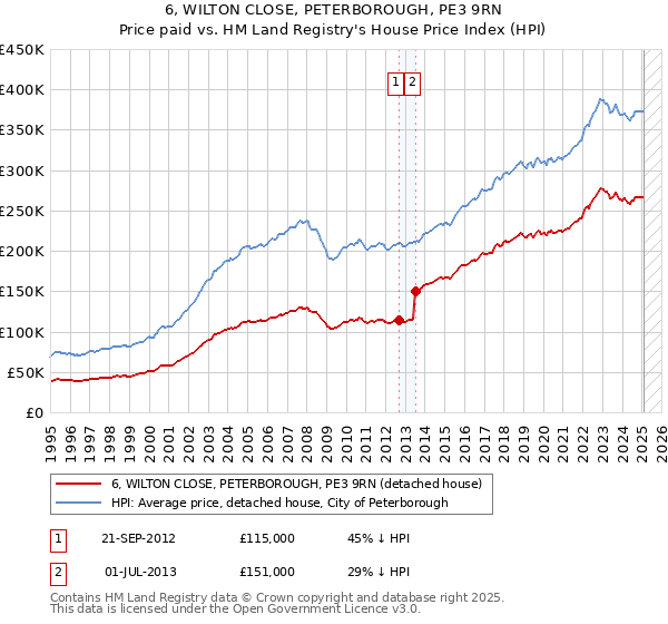 6, WILTON CLOSE, PETERBOROUGH, PE3 9RN: Price paid vs HM Land Registry's House Price Index