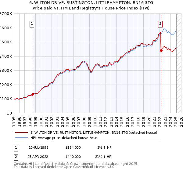 6, WILTON DRIVE, RUSTINGTON, LITTLEHAMPTON, BN16 3TG: Price paid vs HM Land Registry's House Price Index