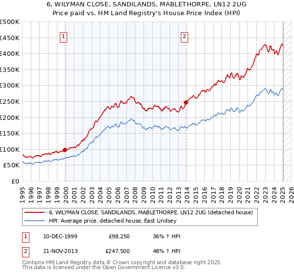 6, WILYMAN CLOSE, SANDILANDS, MABLETHORPE, LN12 2UG: Price paid vs HM Land Registry's House Price Index
