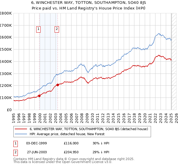 6, WINCHESTER WAY, TOTTON, SOUTHAMPTON, SO40 8JS: Price paid vs HM Land Registry's House Price Index