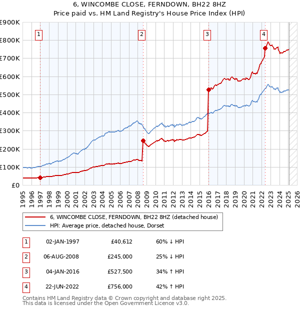 6, WINCOMBE CLOSE, FERNDOWN, BH22 8HZ: Price paid vs HM Land Registry's House Price Index