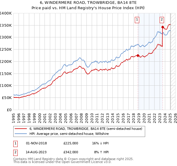 6, WINDERMERE ROAD, TROWBRIDGE, BA14 8TE: Price paid vs HM Land Registry's House Price Index
