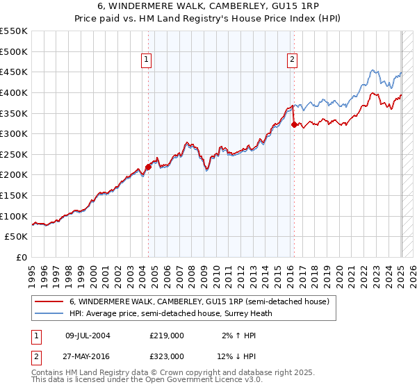 6, WINDERMERE WALK, CAMBERLEY, GU15 1RP: Price paid vs HM Land Registry's House Price Index