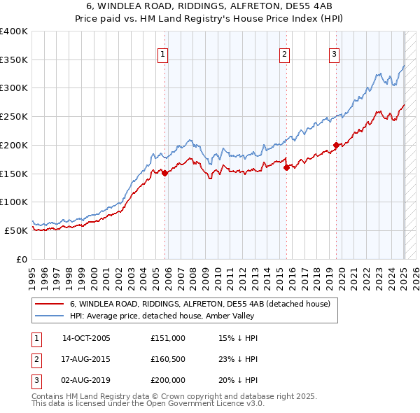 6, WINDLEA ROAD, RIDDINGS, ALFRETON, DE55 4AB: Price paid vs HM Land Registry's House Price Index