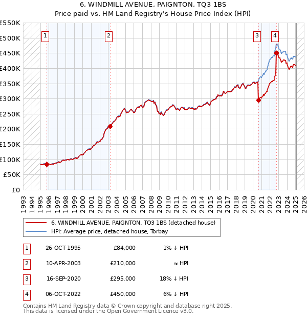 6, WINDMILL AVENUE, PAIGNTON, TQ3 1BS: Price paid vs HM Land Registry's House Price Index