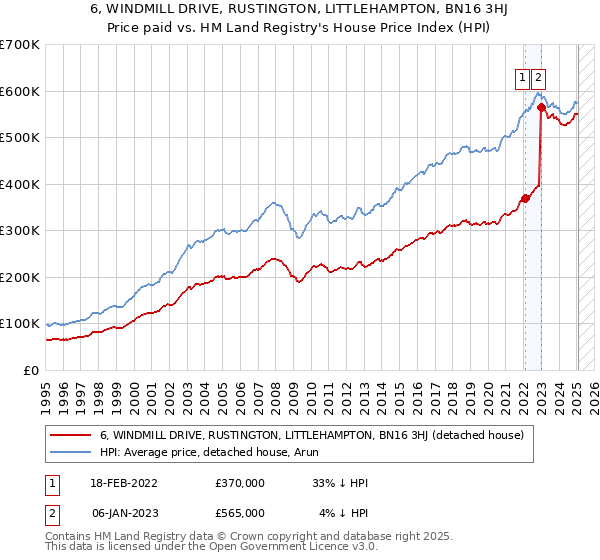 6, WINDMILL DRIVE, RUSTINGTON, LITTLEHAMPTON, BN16 3HJ: Price paid vs HM Land Registry's House Price Index