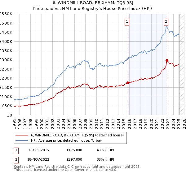 6, WINDMILL ROAD, BRIXHAM, TQ5 9SJ: Price paid vs HM Land Registry's House Price Index