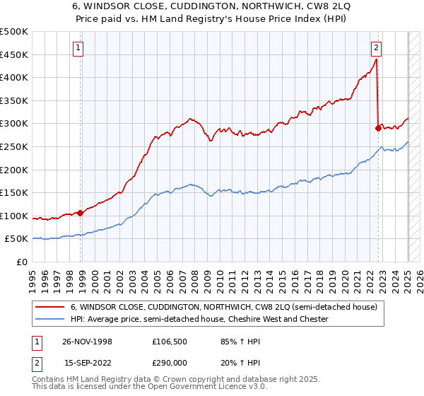 6, WINDSOR CLOSE, CUDDINGTON, NORTHWICH, CW8 2LQ: Price paid vs HM Land Registry's House Price Index