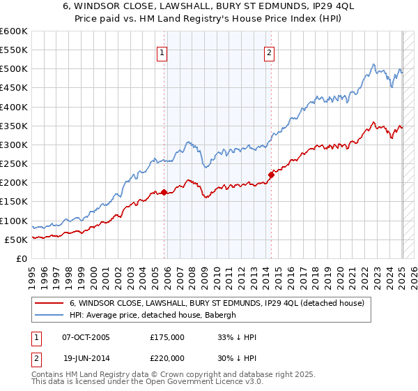 6, WINDSOR CLOSE, LAWSHALL, BURY ST EDMUNDS, IP29 4QL: Price paid vs HM Land Registry's House Price Index