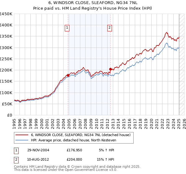 6, WINDSOR CLOSE, SLEAFORD, NG34 7NL: Price paid vs HM Land Registry's House Price Index