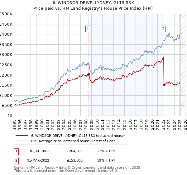 6, WINDSOR DRIVE, LYDNEY, GL15 5SX: Price paid vs HM Land Registry's House Price Index