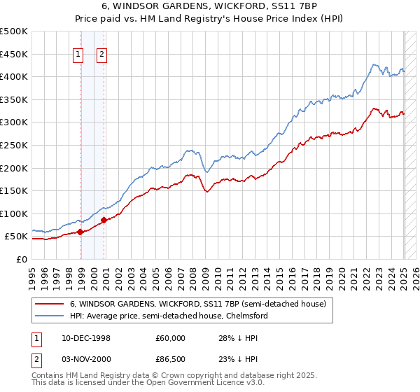 6, WINDSOR GARDENS, WICKFORD, SS11 7BP: Price paid vs HM Land Registry's House Price Index