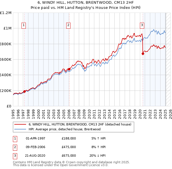6, WINDY HILL, HUTTON, BRENTWOOD, CM13 2HF: Price paid vs HM Land Registry's House Price Index