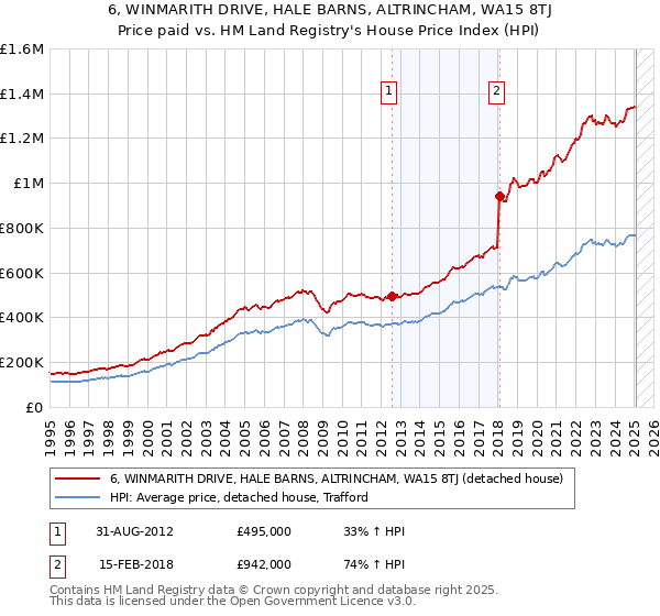 6, WINMARITH DRIVE, HALE BARNS, ALTRINCHAM, WA15 8TJ: Price paid vs HM Land Registry's House Price Index