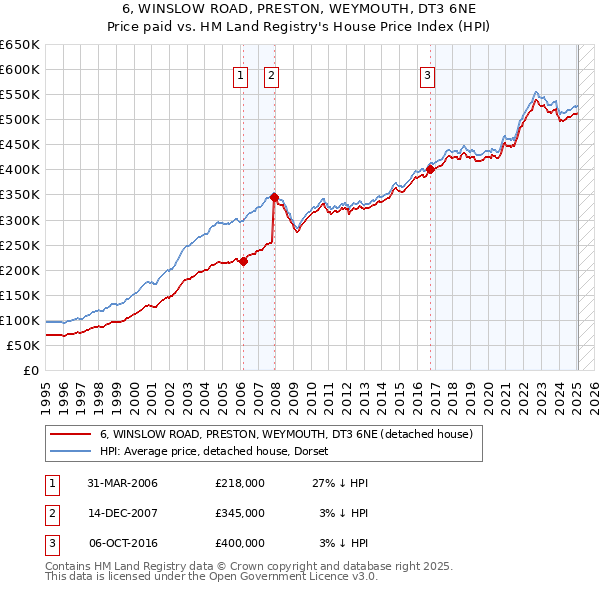 6, WINSLOW ROAD, PRESTON, WEYMOUTH, DT3 6NE: Price paid vs HM Land Registry's House Price Index