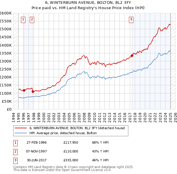 6, WINTERBURN AVENUE, BOLTON, BL2 3FY: Price paid vs HM Land Registry's House Price Index