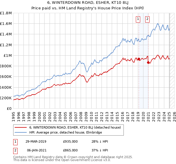 6, WINTERDOWN ROAD, ESHER, KT10 8LJ: Price paid vs HM Land Registry's House Price Index
